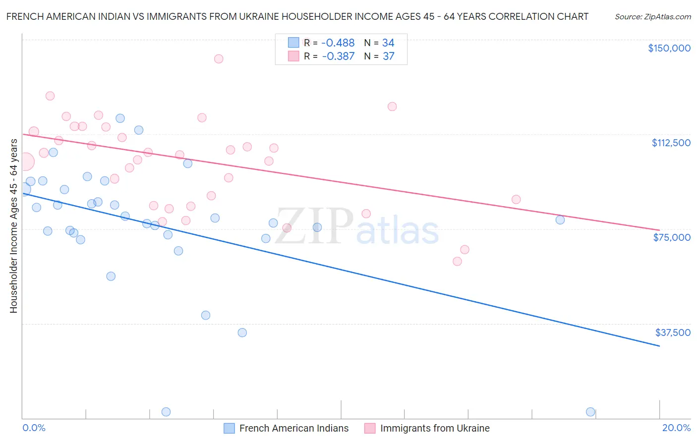 French American Indian vs Immigrants from Ukraine Householder Income Ages 45 - 64 years