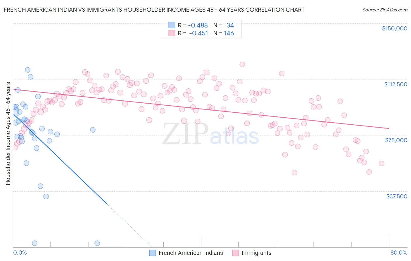 French American Indian vs Immigrants Householder Income Ages 45 - 64 years