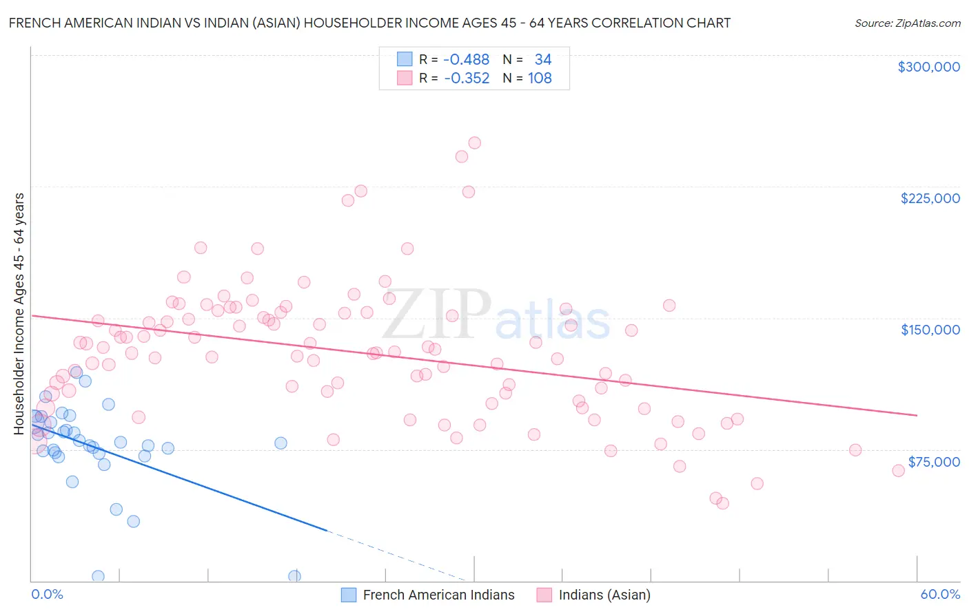French American Indian vs Indian (Asian) Householder Income Ages 45 - 64 years