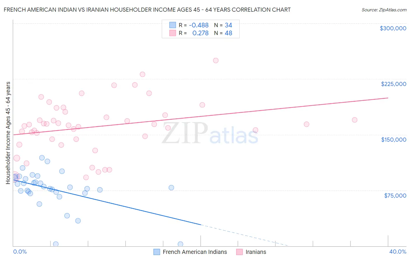 French American Indian vs Iranian Householder Income Ages 45 - 64 years