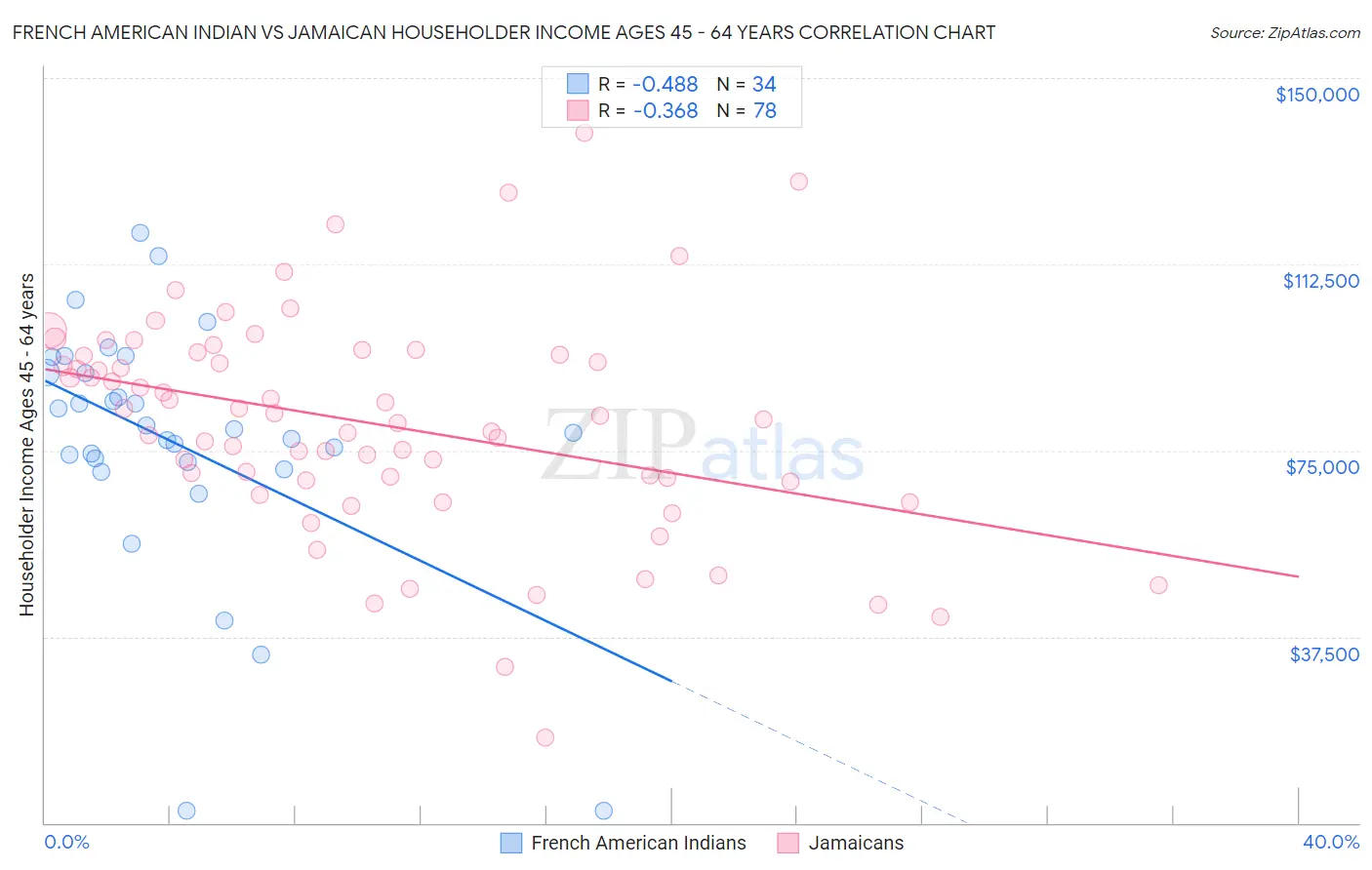 French American Indian vs Jamaican Householder Income Ages 45 - 64 years