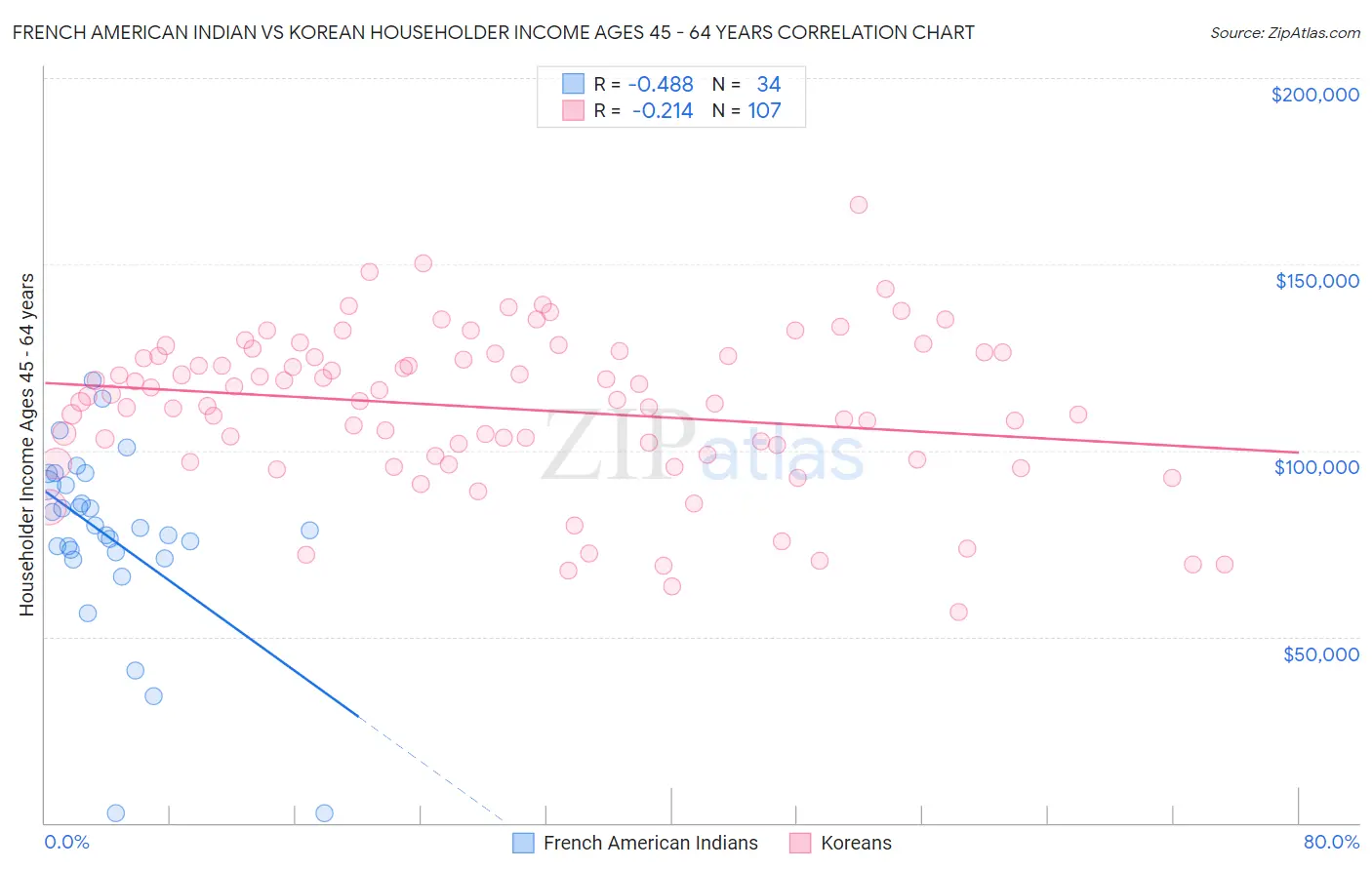 French American Indian vs Korean Householder Income Ages 45 - 64 years