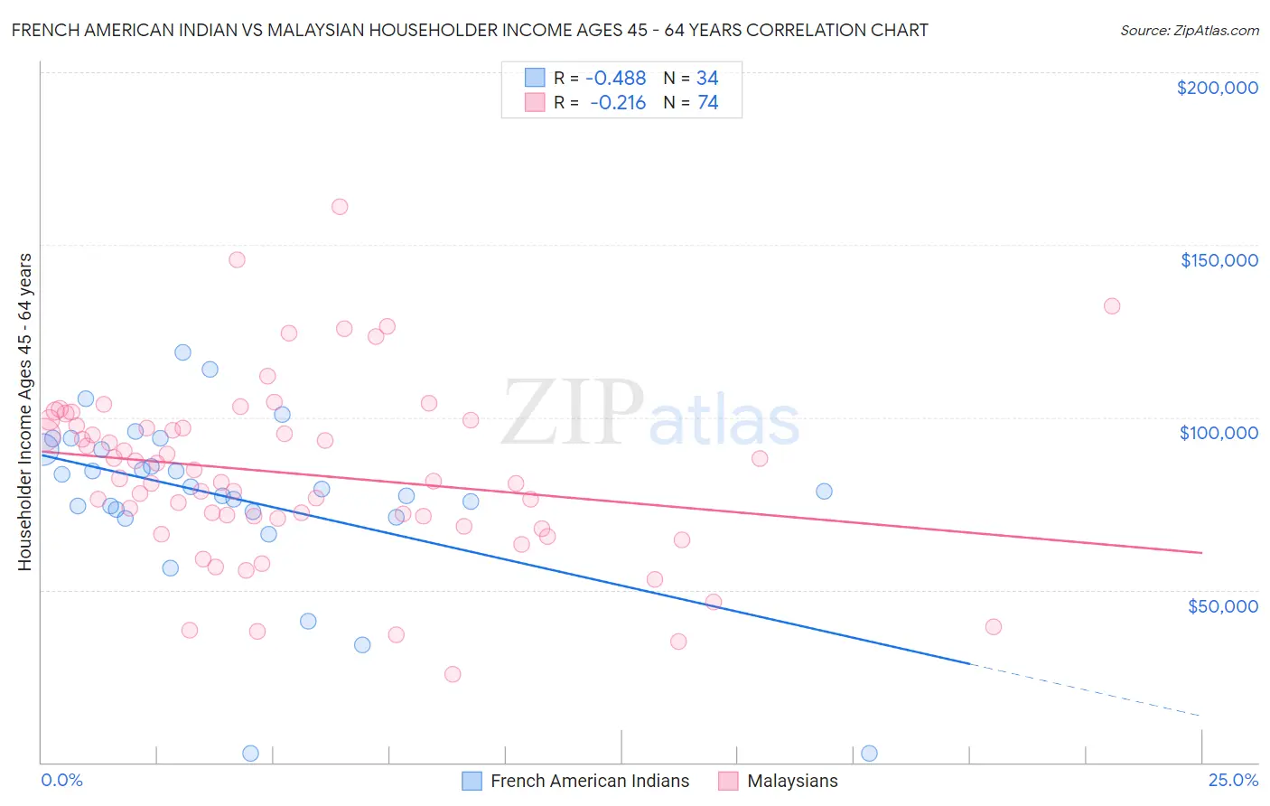 French American Indian vs Malaysian Householder Income Ages 45 - 64 years