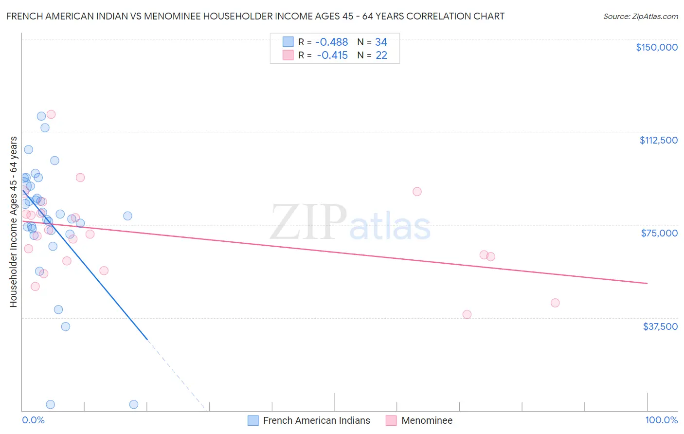 French American Indian vs Menominee Householder Income Ages 45 - 64 years