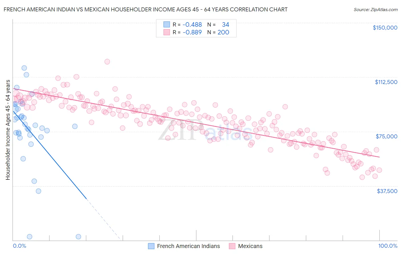 French American Indian vs Mexican Householder Income Ages 45 - 64 years