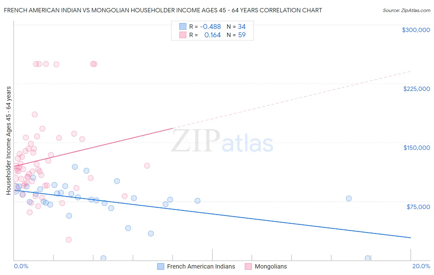 French American Indian vs Mongolian Householder Income Ages 45 - 64 years
