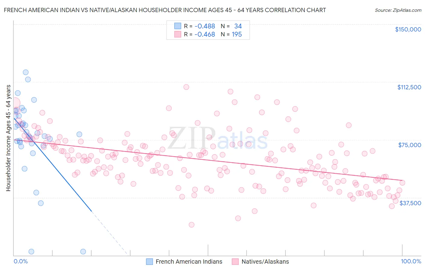 French American Indian vs Native/Alaskan Householder Income Ages 45 - 64 years