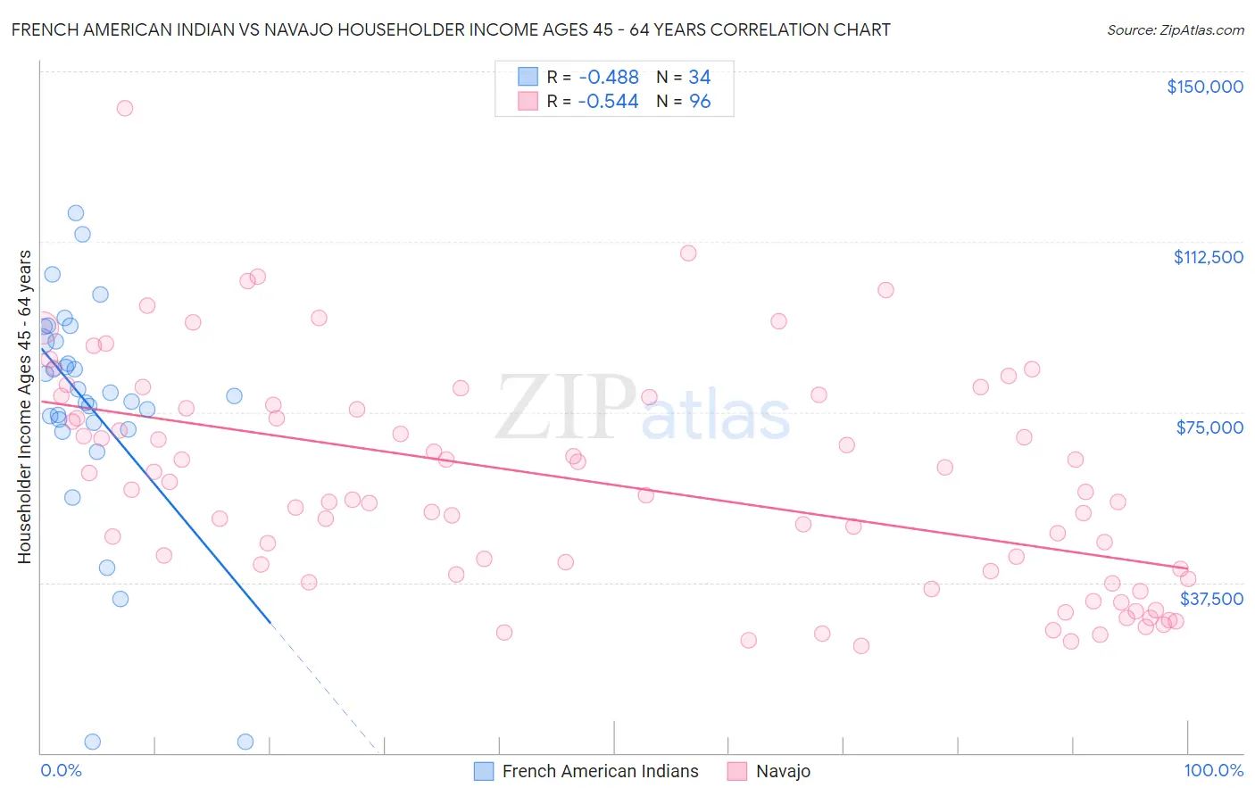 French American Indian vs Navajo Householder Income Ages 45 - 64 years