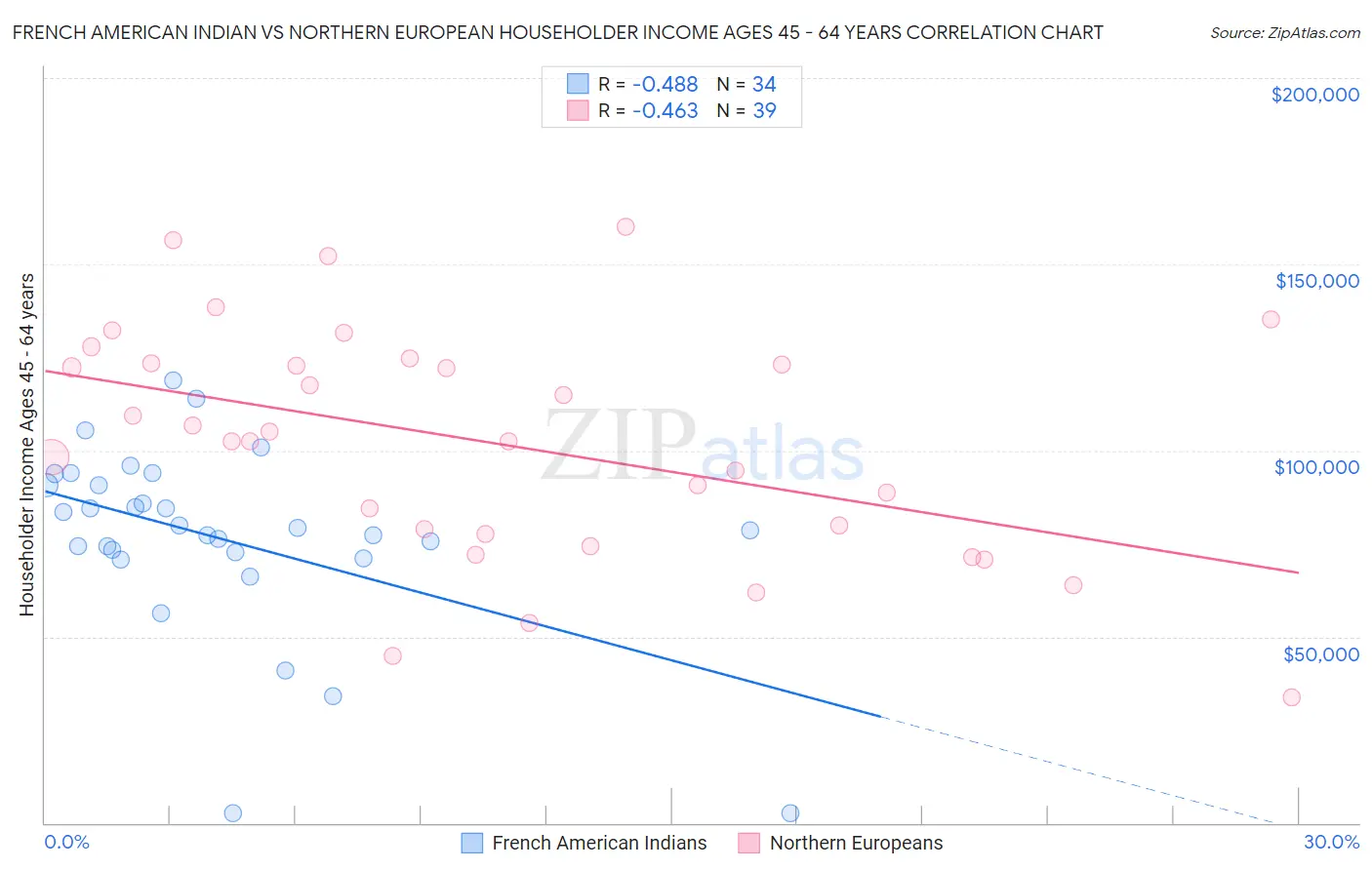 French American Indian vs Northern European Householder Income Ages 45 - 64 years