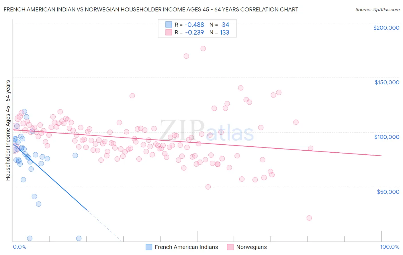 French American Indian vs Norwegian Householder Income Ages 45 - 64 years