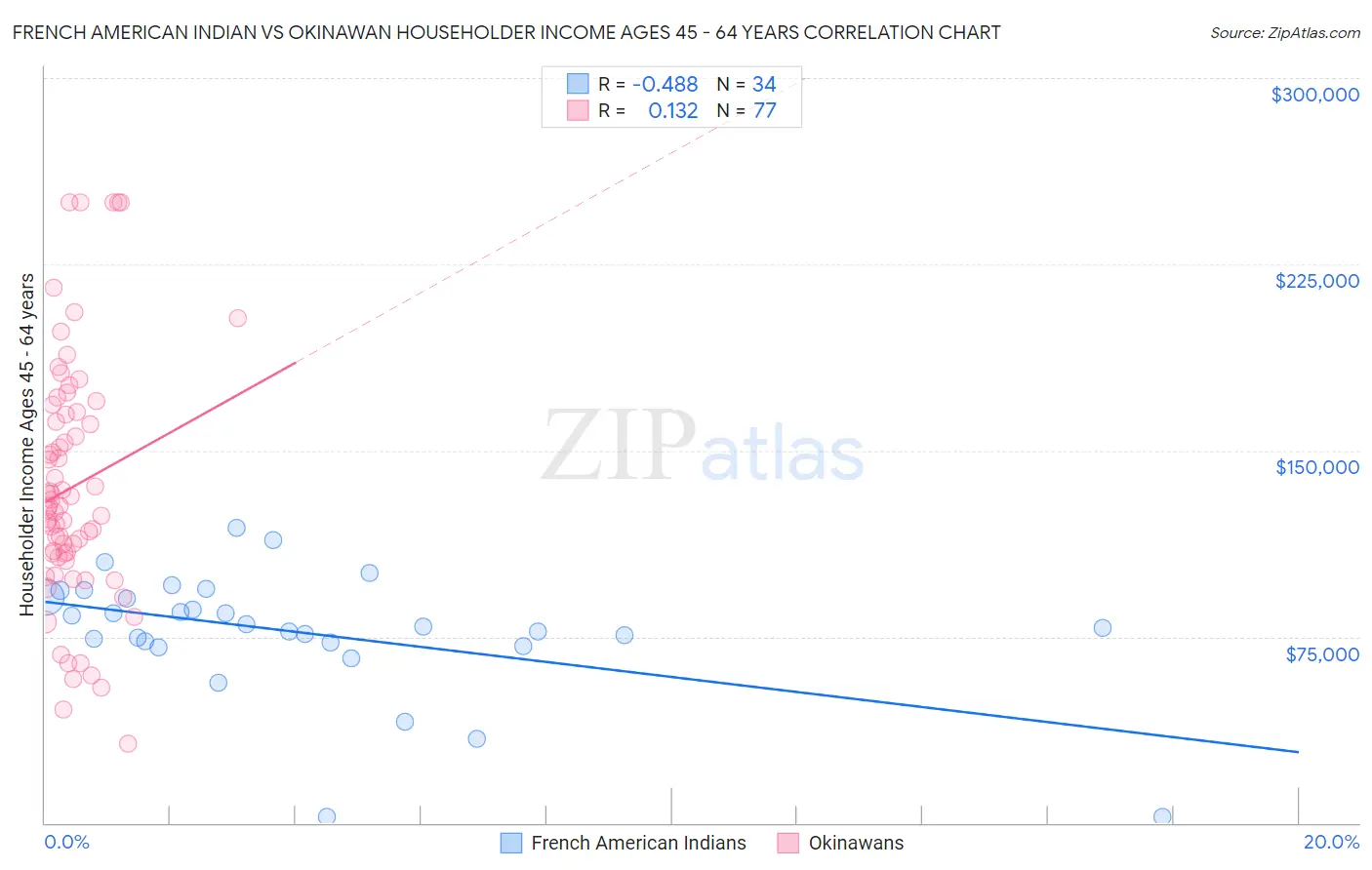 French American Indian vs Okinawan Householder Income Ages 45 - 64 years