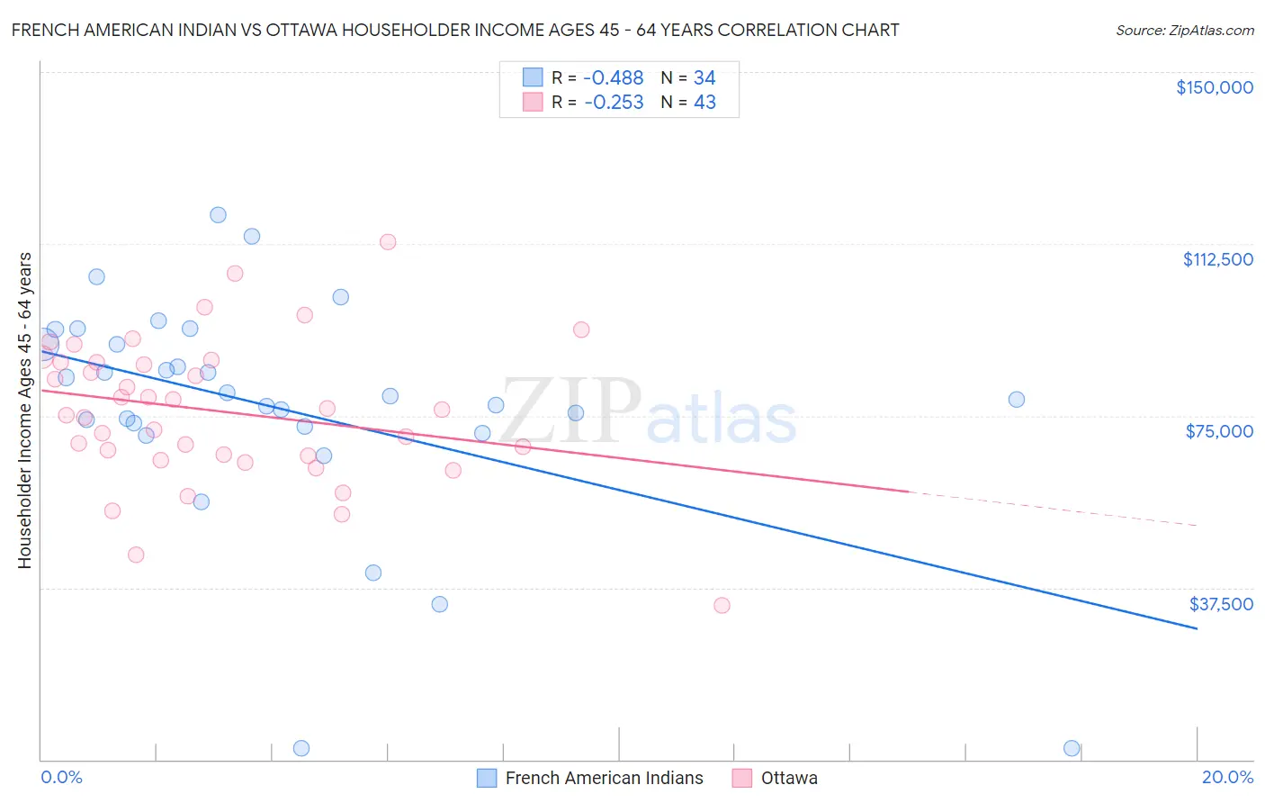 French American Indian vs Ottawa Householder Income Ages 45 - 64 years