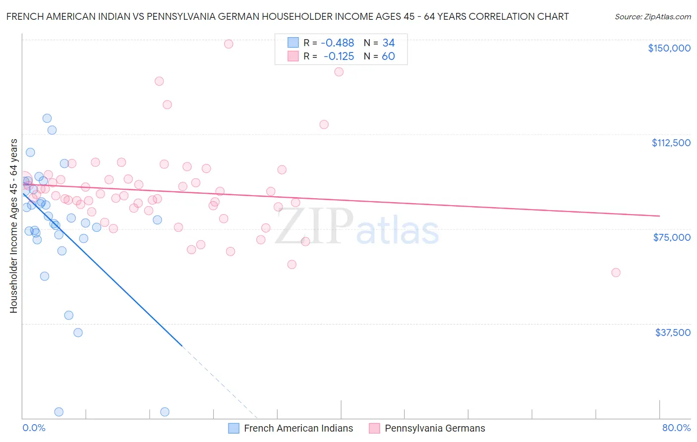 French American Indian vs Pennsylvania German Householder Income Ages 45 - 64 years