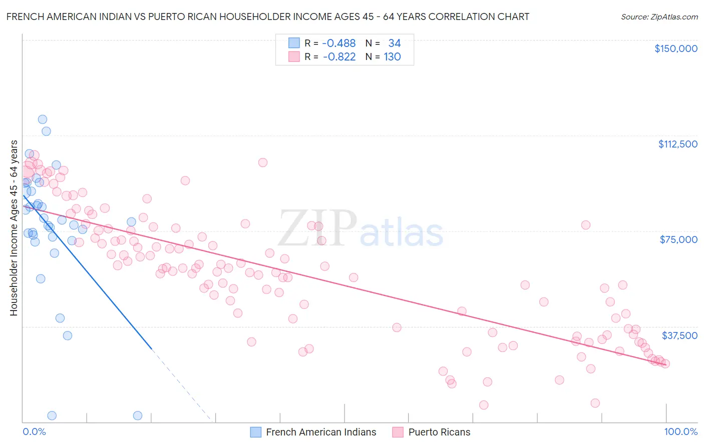 French American Indian vs Puerto Rican Householder Income Ages 45 - 64 years