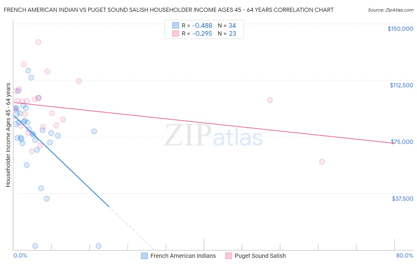 French American Indian vs Puget Sound Salish Householder Income Ages 45 - 64 years