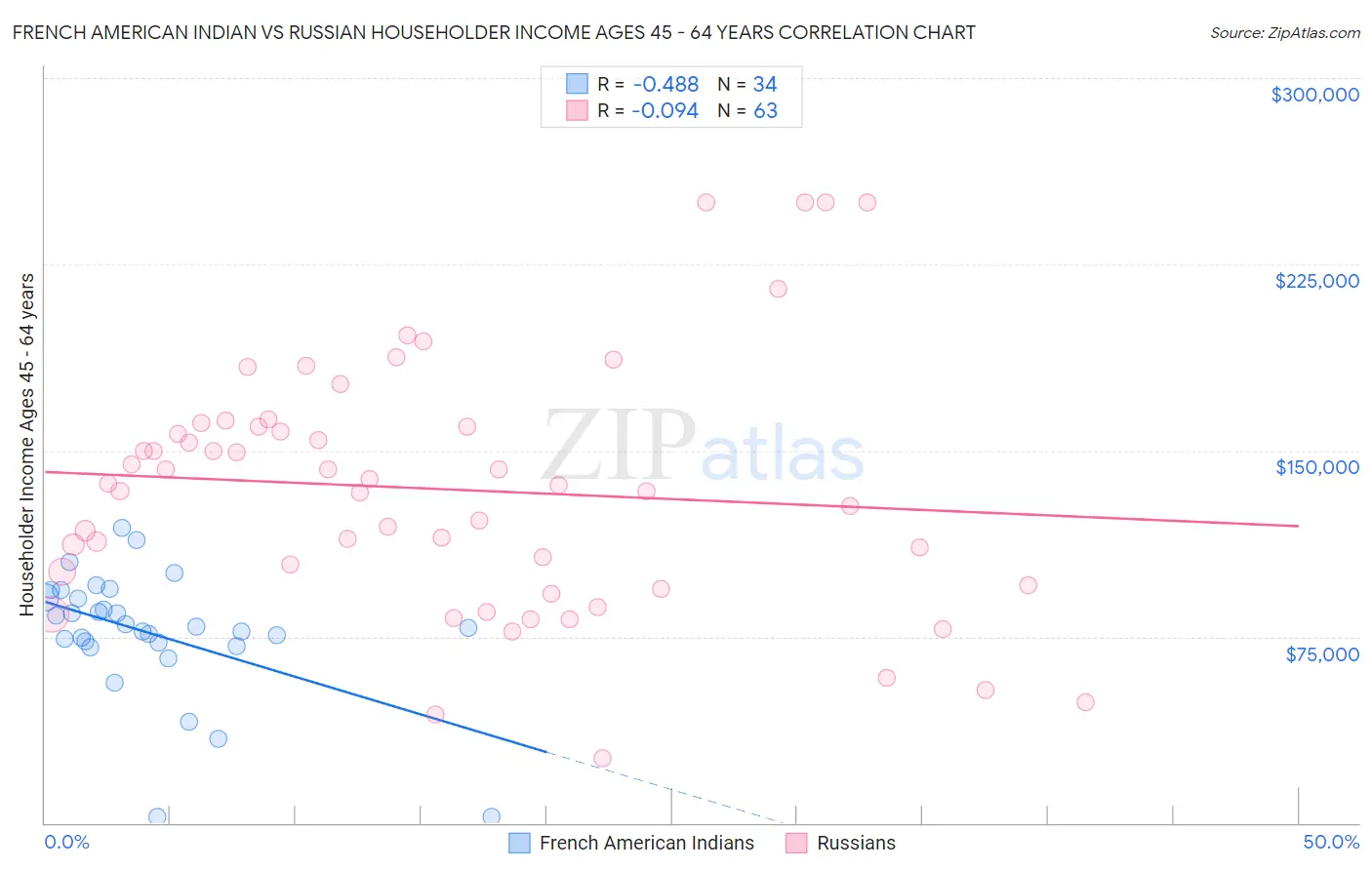 French American Indian vs Russian Householder Income Ages 45 - 64 years