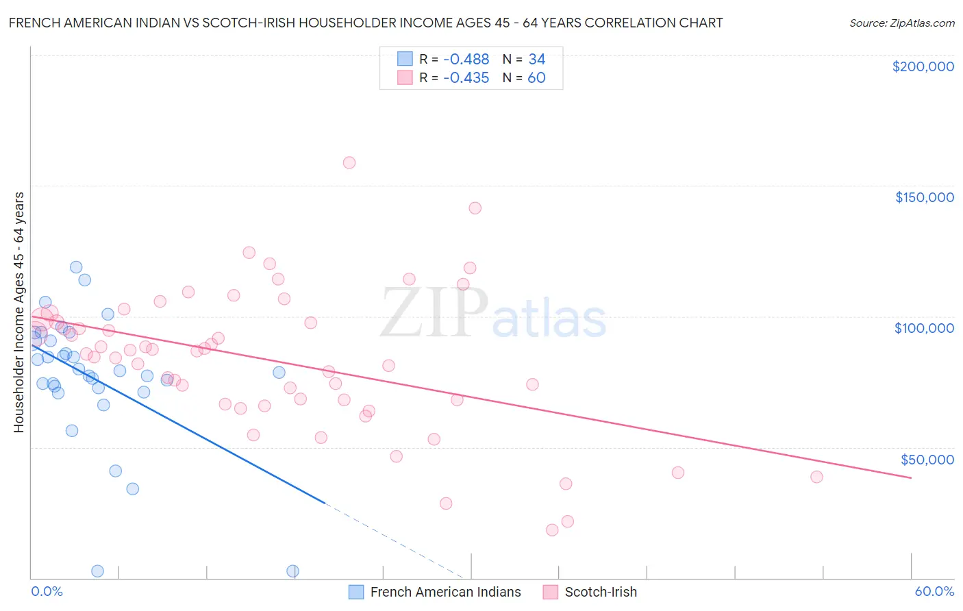 French American Indian vs Scotch-Irish Householder Income Ages 45 - 64 years