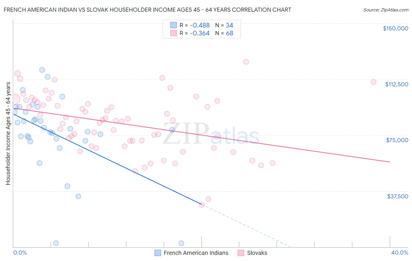 French American Indian vs Slovak Householder Income Ages 45 - 64 years