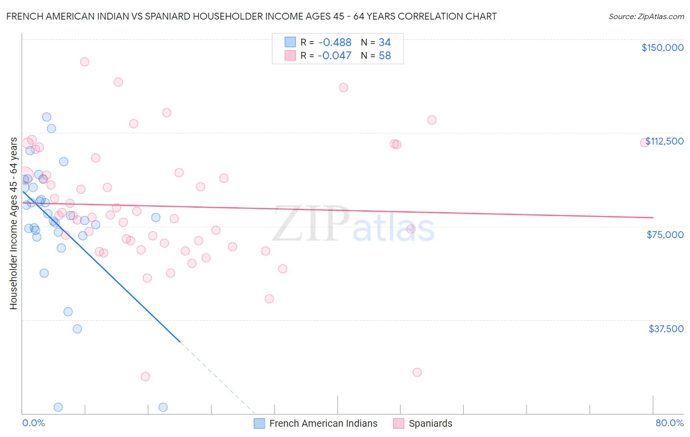 French American Indian vs Spaniard Householder Income Ages 45 - 64 years