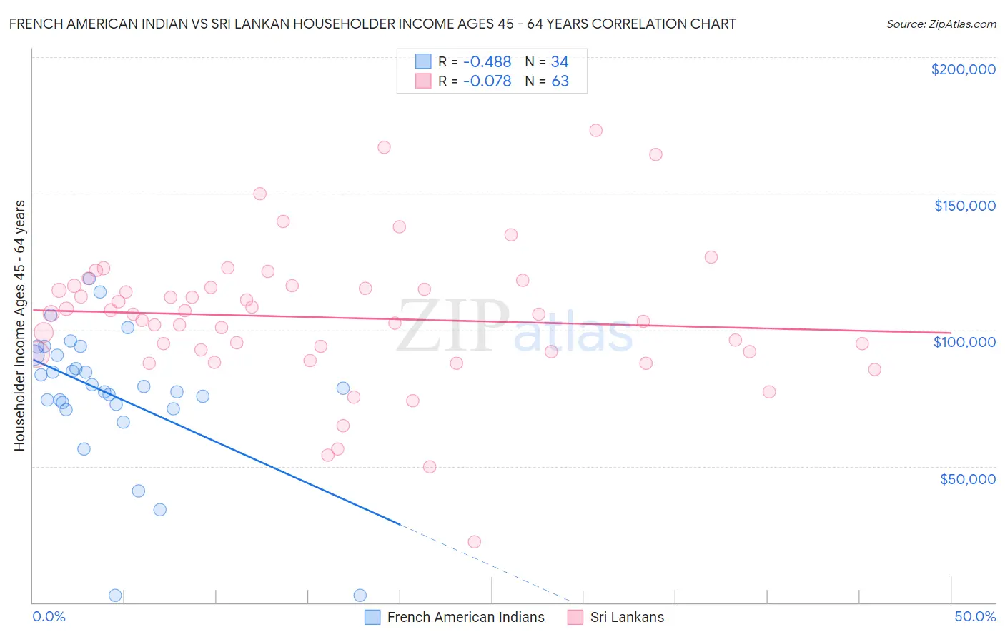 French American Indian vs Sri Lankan Householder Income Ages 45 - 64 years