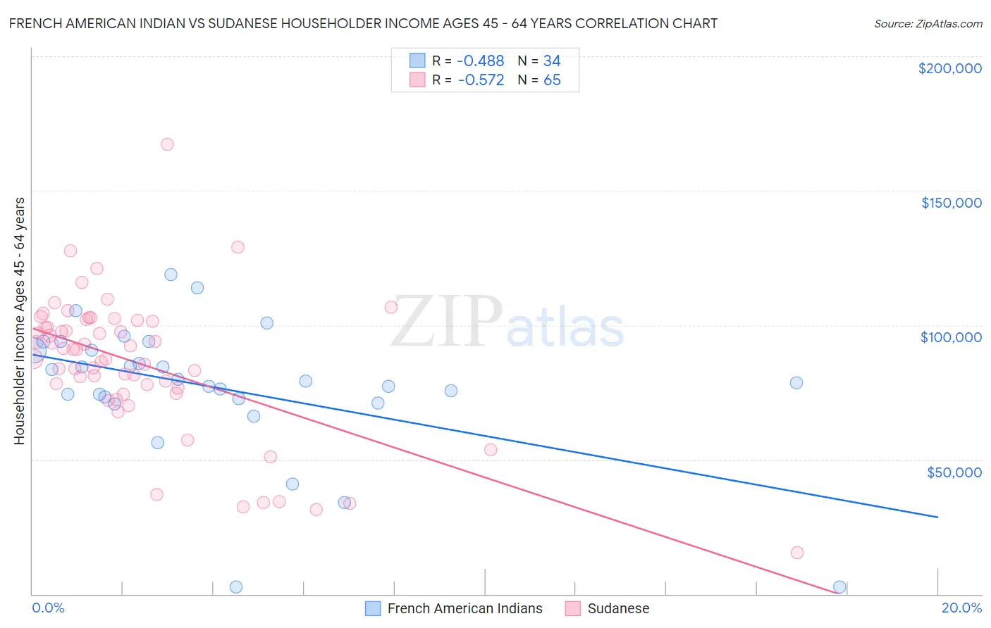 French American Indian vs Sudanese Householder Income Ages 45 - 64 years