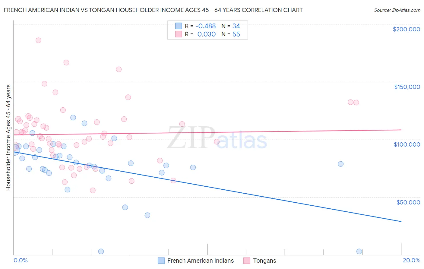 French American Indian vs Tongan Householder Income Ages 45 - 64 years