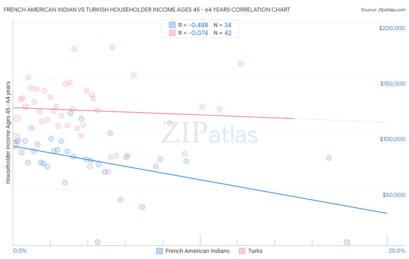 French American Indian vs Turkish Householder Income Ages 45 - 64 years
