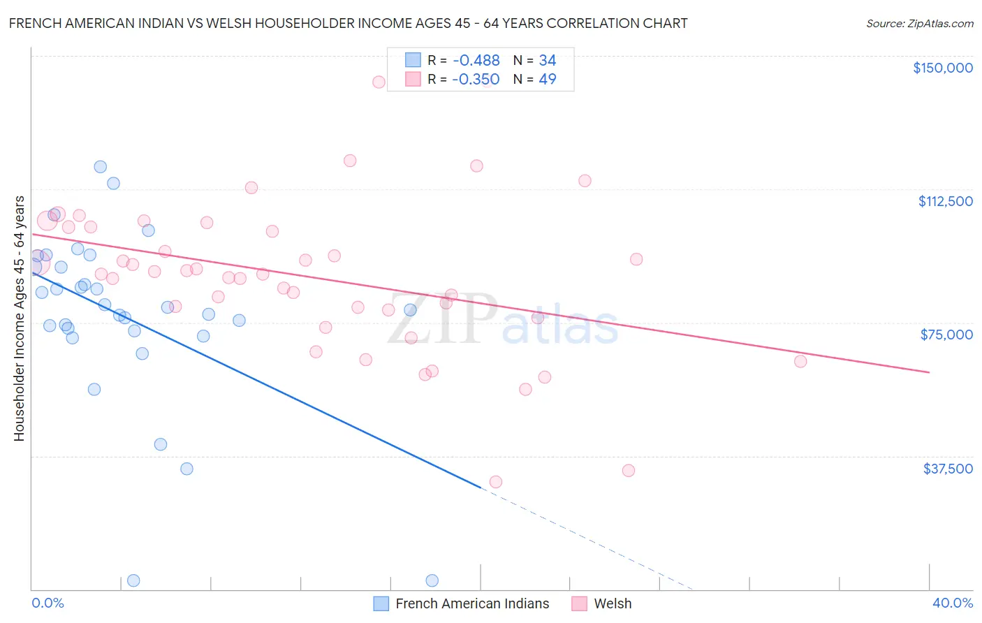 French American Indian vs Welsh Householder Income Ages 45 - 64 years