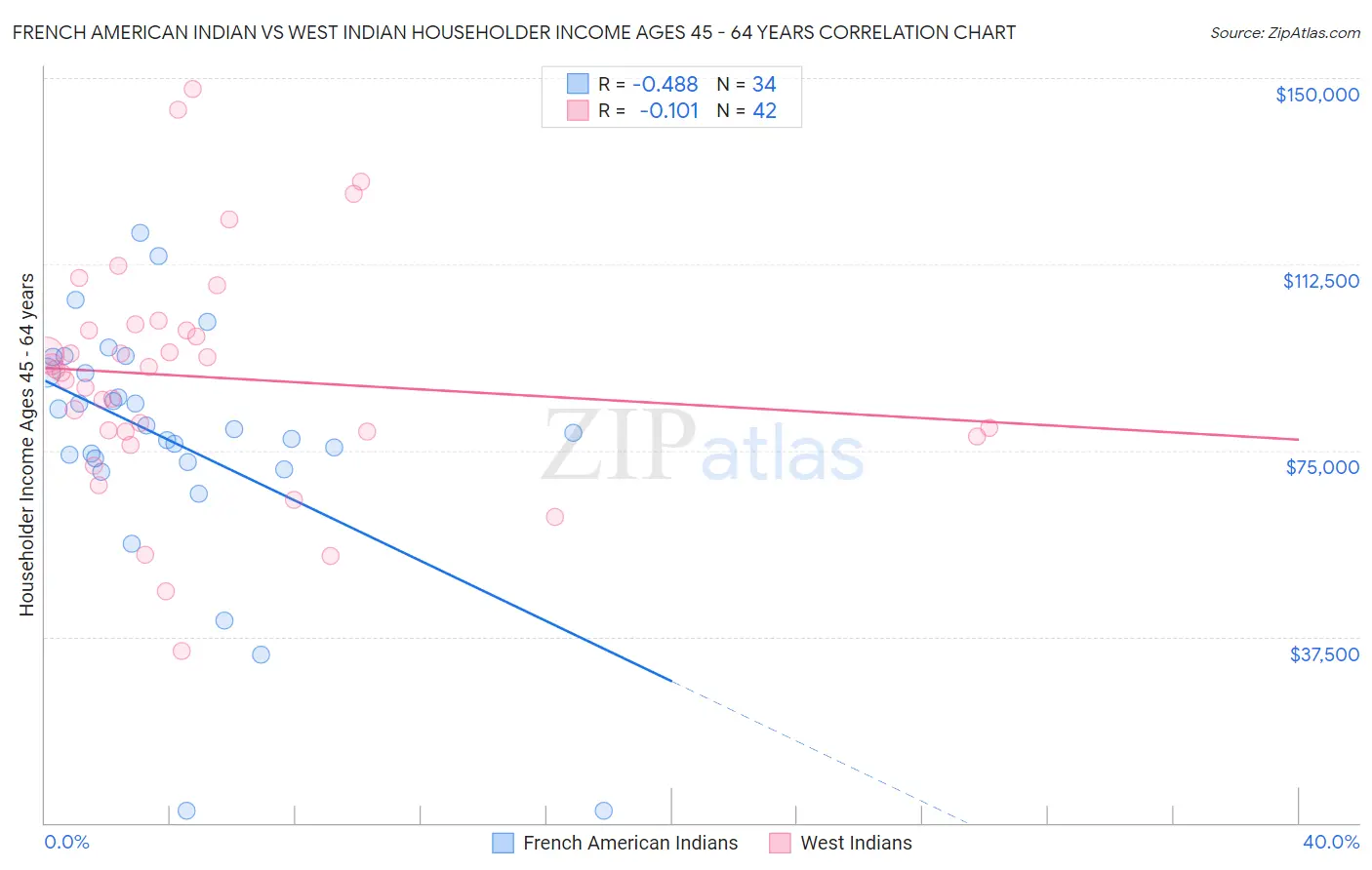French American Indian vs West Indian Householder Income Ages 45 - 64 years