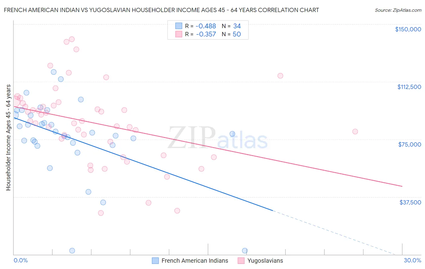 French American Indian vs Yugoslavian Householder Income Ages 45 - 64 years