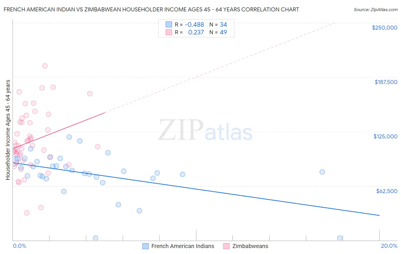 French American Indian vs Zimbabwean Householder Income Ages 45 - 64 years