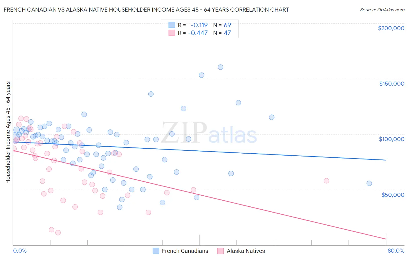 French Canadian vs Alaska Native Householder Income Ages 45 - 64 years