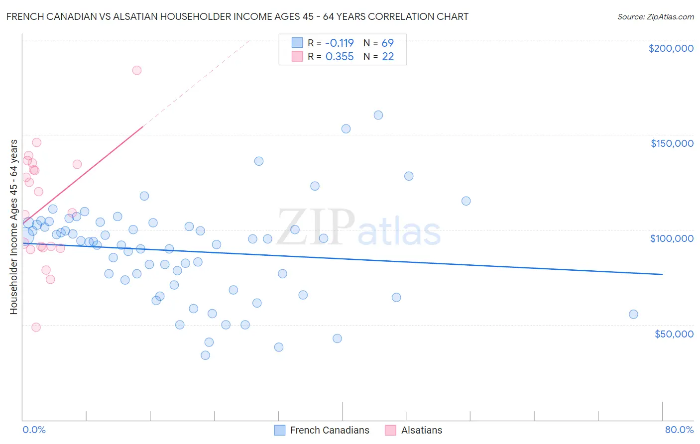 French Canadian vs Alsatian Householder Income Ages 45 - 64 years