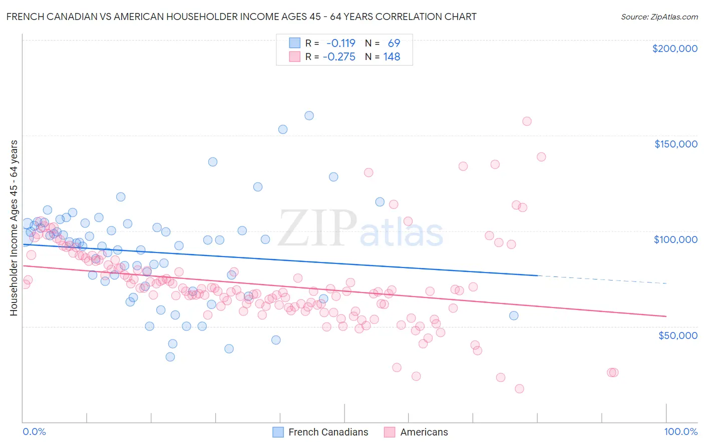French Canadian vs American Householder Income Ages 45 - 64 years
