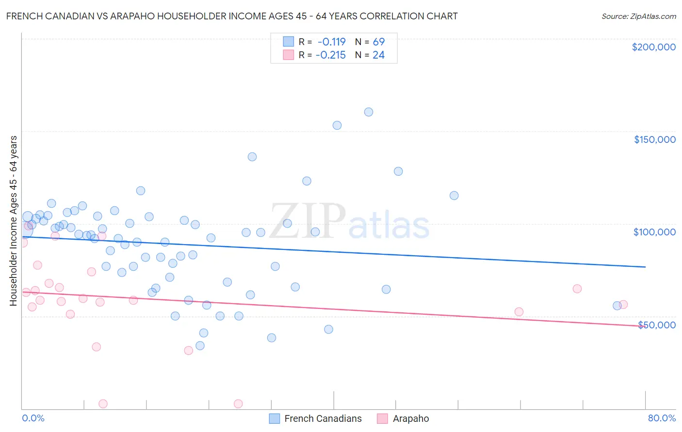 French Canadian vs Arapaho Householder Income Ages 45 - 64 years