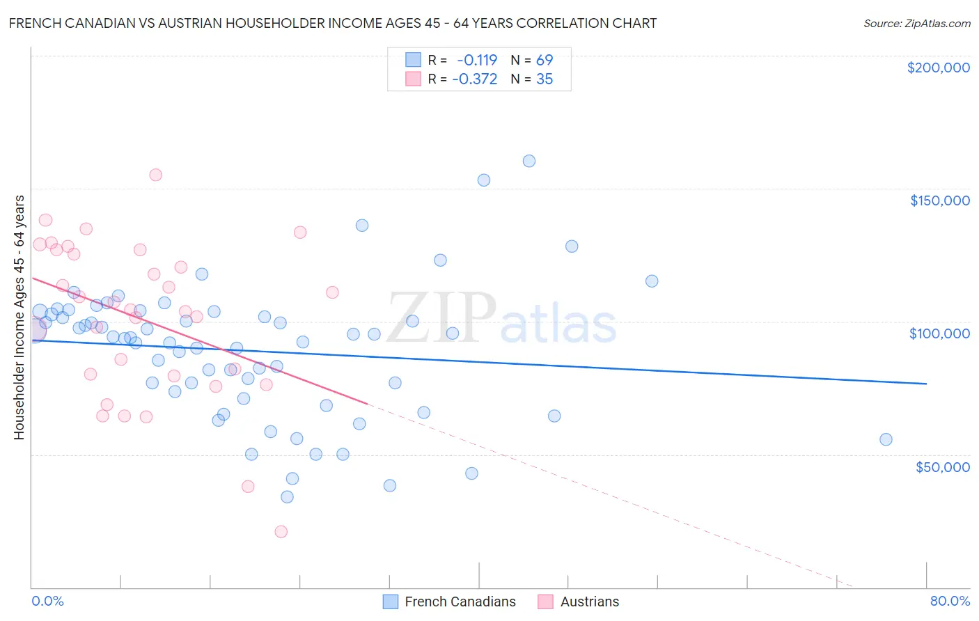 French Canadian vs Austrian Householder Income Ages 45 - 64 years