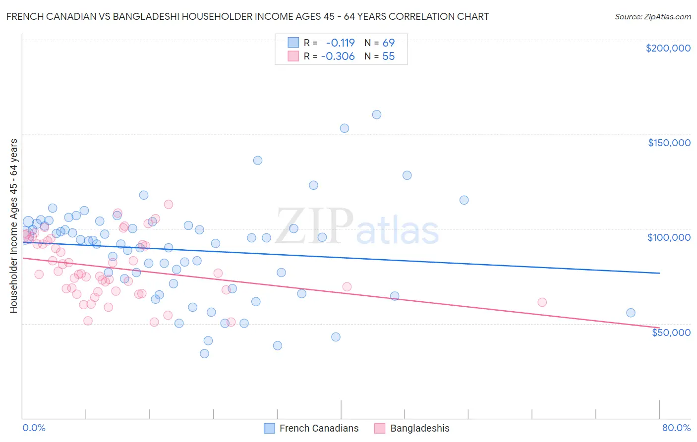 French Canadian vs Bangladeshi Householder Income Ages 45 - 64 years