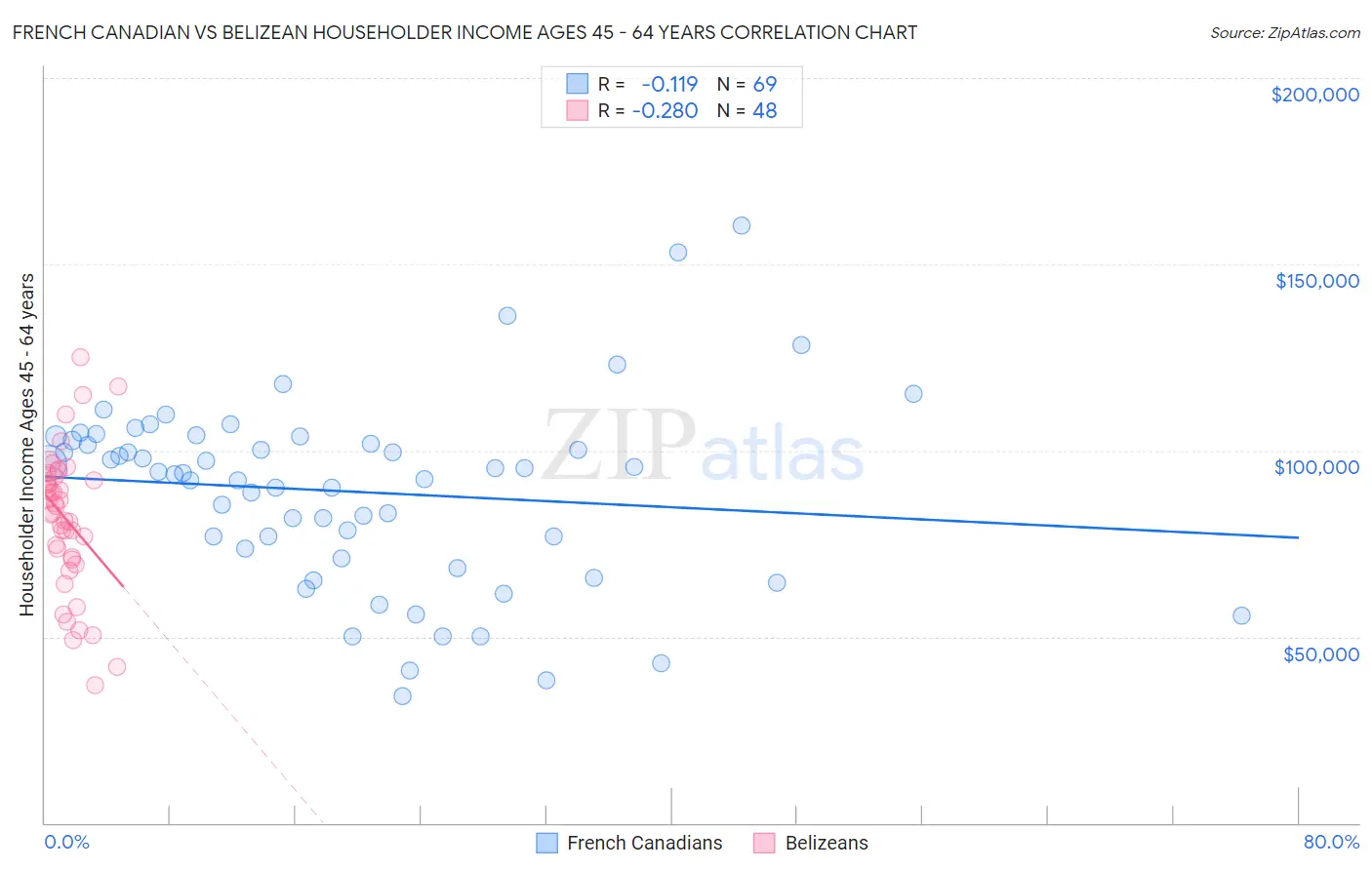 French Canadian vs Belizean Householder Income Ages 45 - 64 years