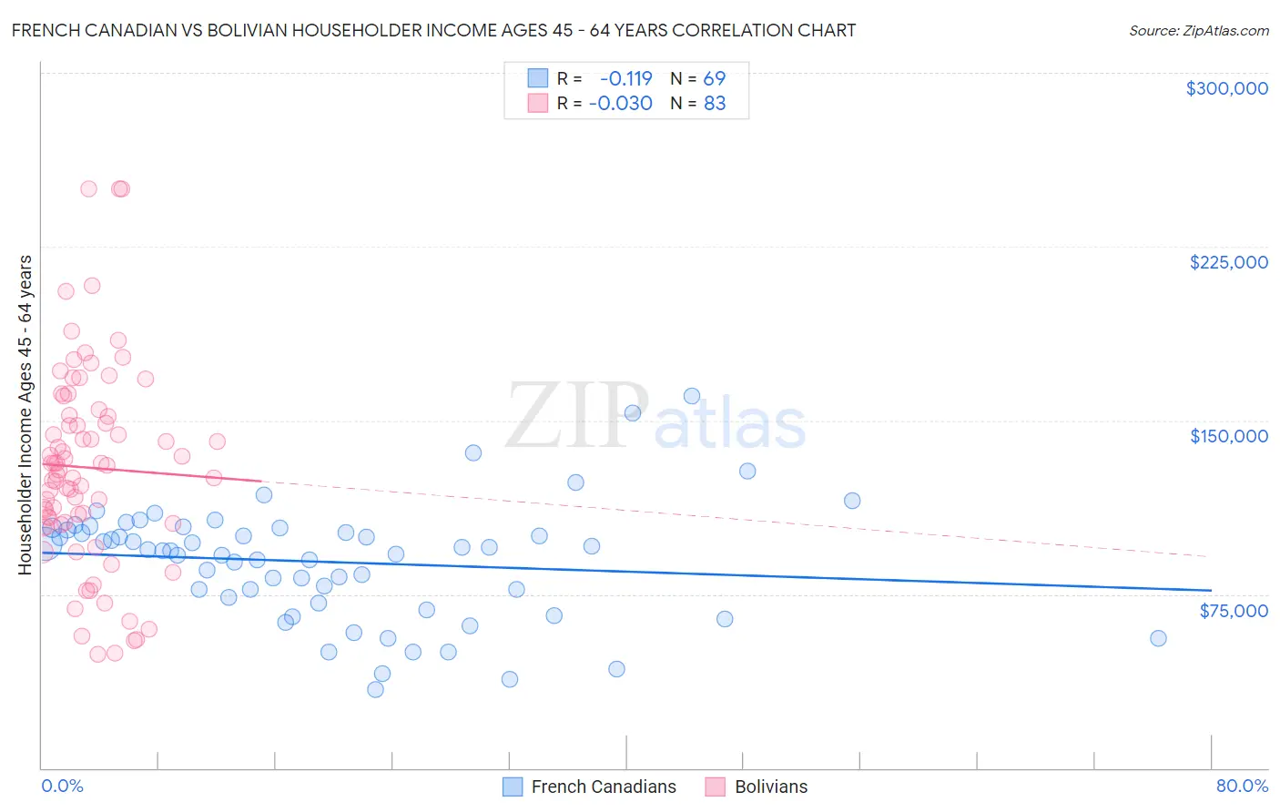 French Canadian vs Bolivian Householder Income Ages 45 - 64 years