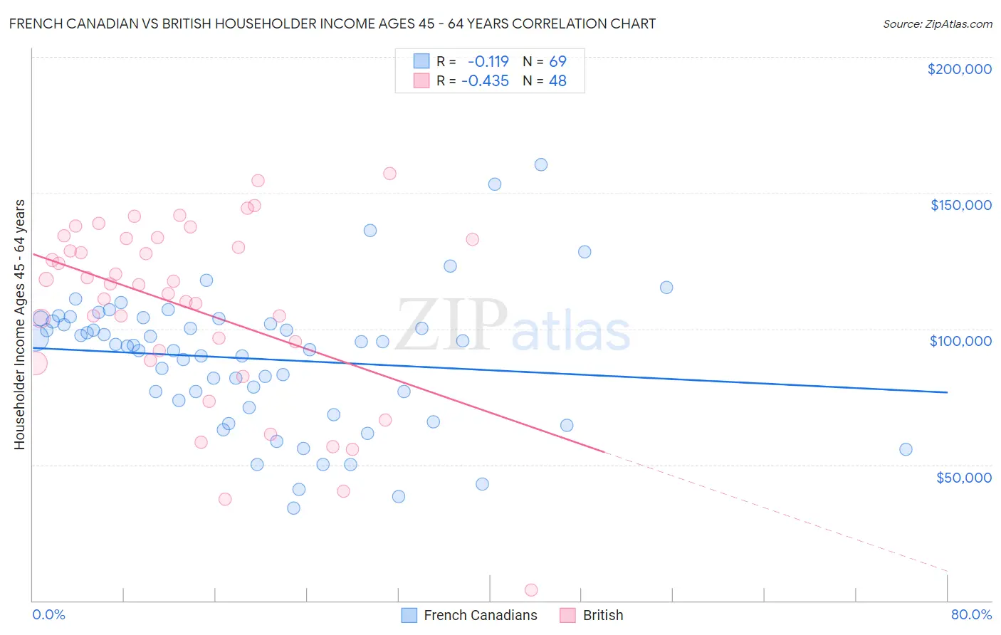 French Canadian vs British Householder Income Ages 45 - 64 years