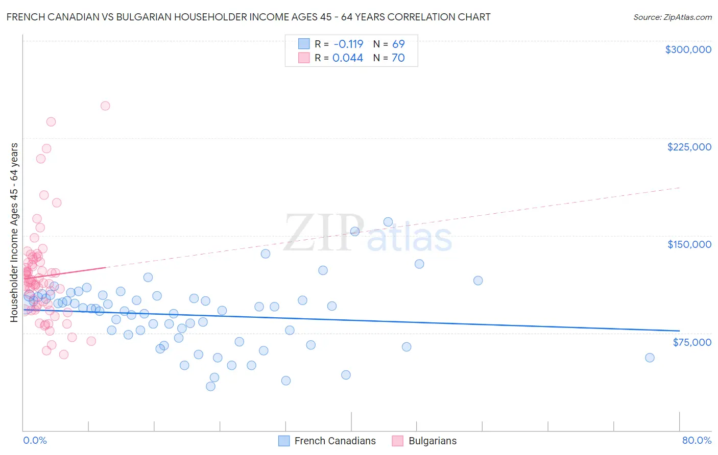 French Canadian vs Bulgarian Householder Income Ages 45 - 64 years