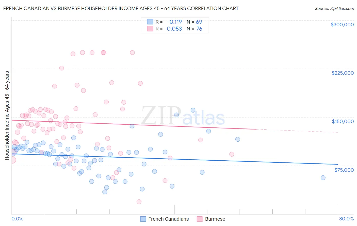 French Canadian vs Burmese Householder Income Ages 45 - 64 years