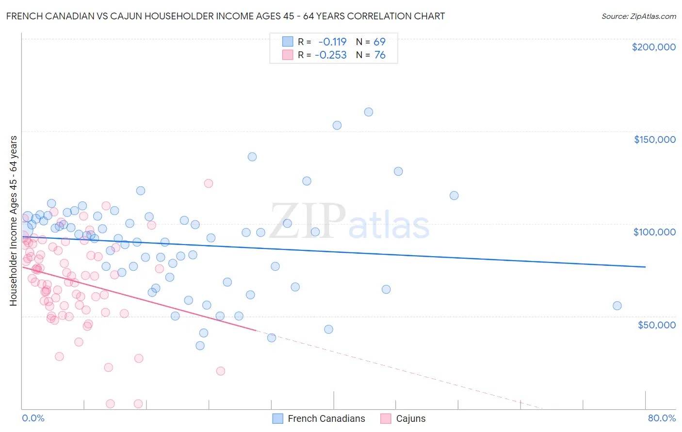 French Canadian vs Cajun Householder Income Ages 45 - 64 years