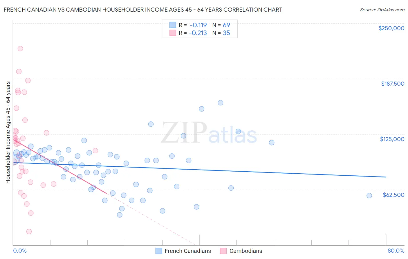 French Canadian vs Cambodian Householder Income Ages 45 - 64 years