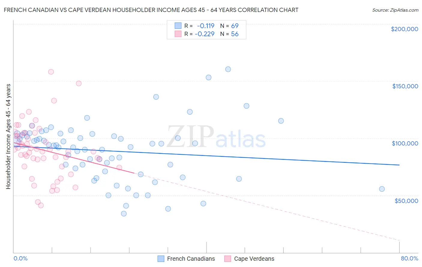 French Canadian vs Cape Verdean Householder Income Ages 45 - 64 years