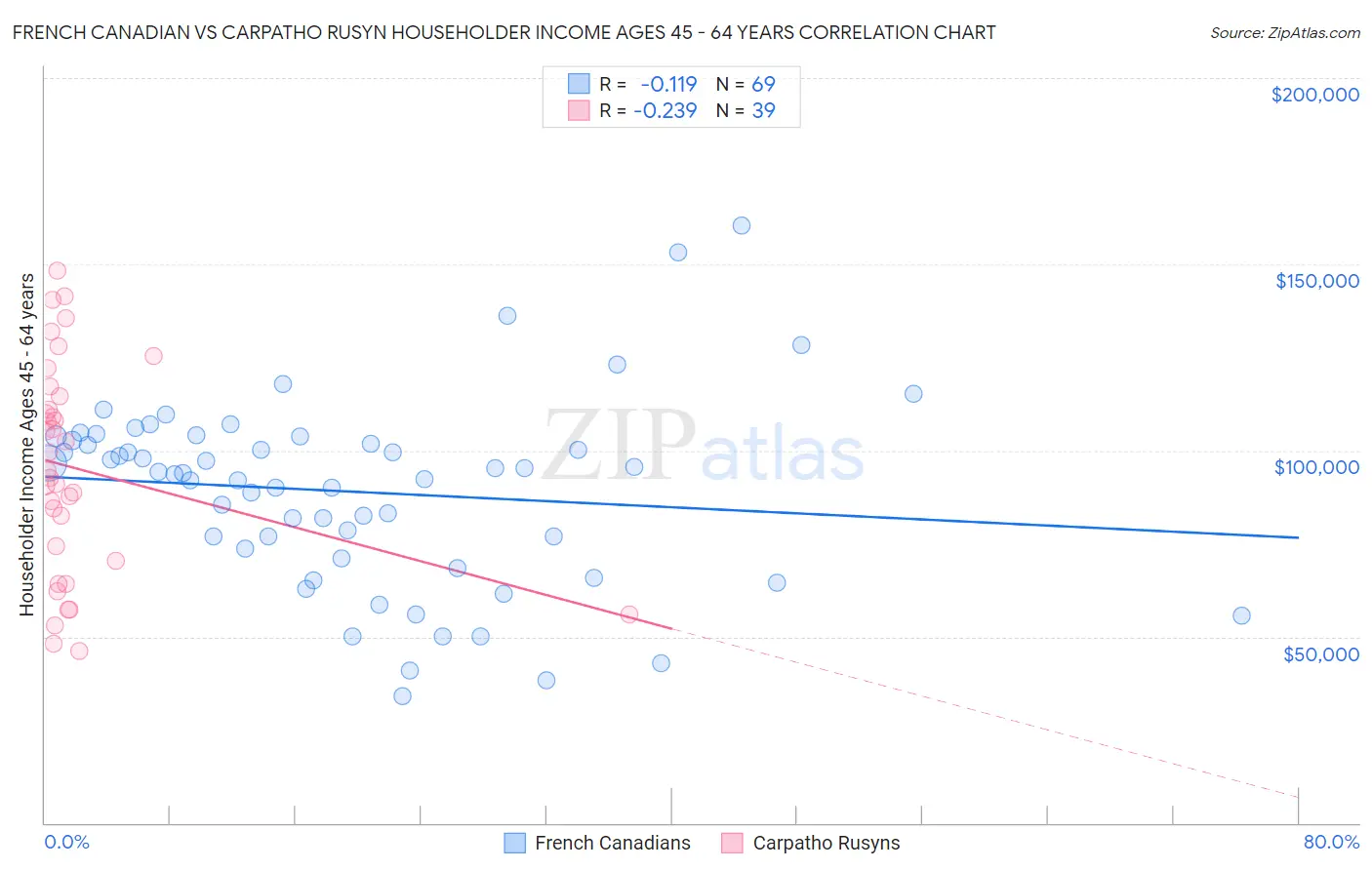French Canadian vs Carpatho Rusyn Householder Income Ages 45 - 64 years