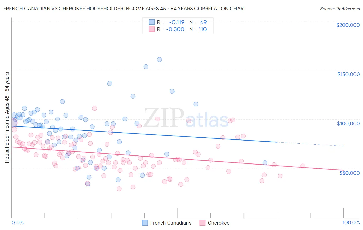 French Canadian vs Cherokee Householder Income Ages 45 - 64 years