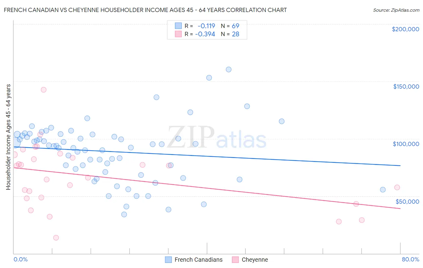 French Canadian vs Cheyenne Householder Income Ages 45 - 64 years