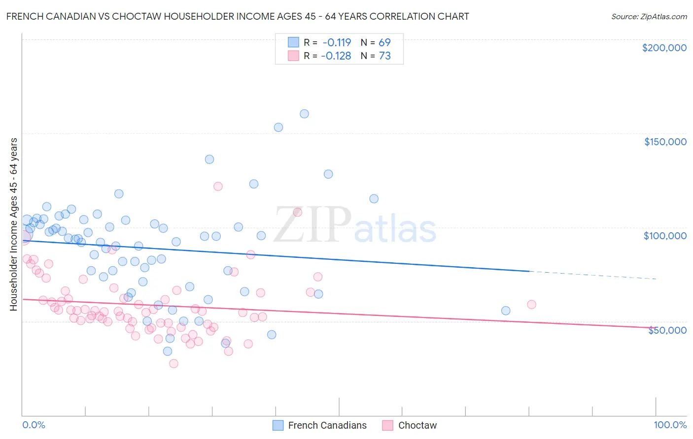 French Canadian vs Choctaw Householder Income Ages 45 - 64 years