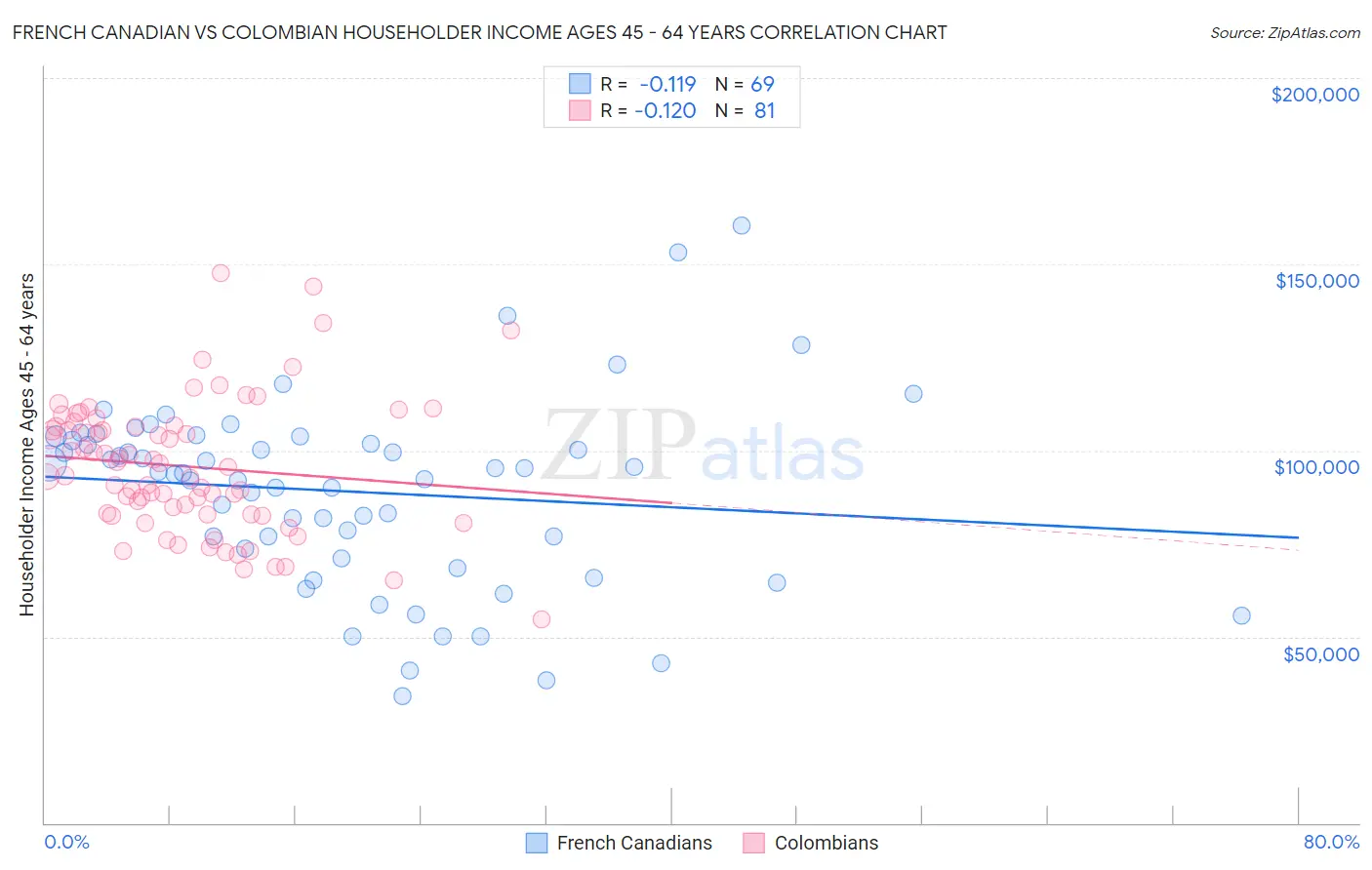 French Canadian vs Colombian Householder Income Ages 45 - 64 years